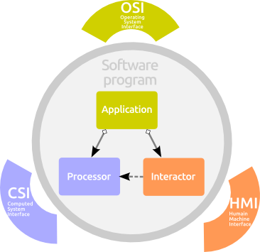 software interfaces