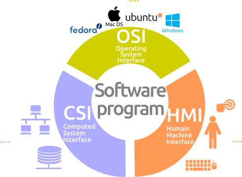 software interfaces